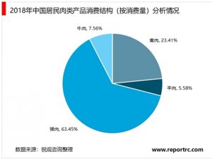 2020生猪屠宰行业市场主要格局分析，竞争格局高度分散冷鲜肉为