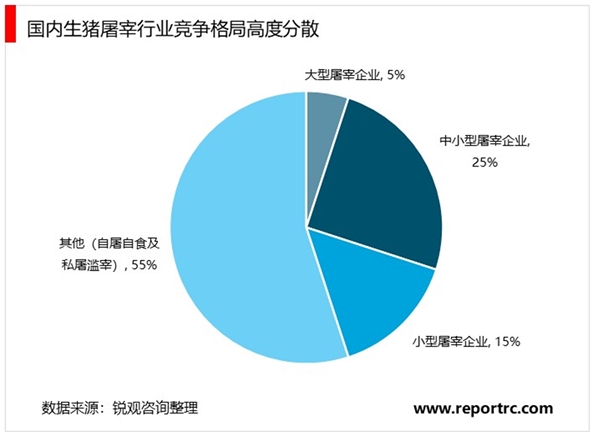 2020生猪屠宰行业市场主要格局分析，竞争格局高度分散冷鲜肉为大势所趋