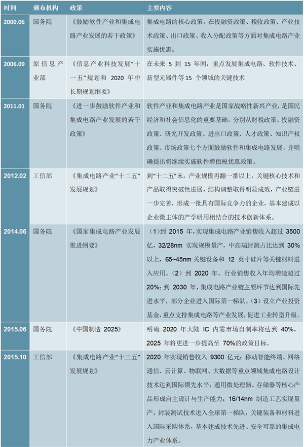 2020集成电路行业市场发展趋势分析，国家政策助力半导体产业发展突破市场前景可期