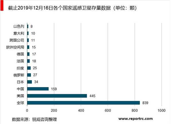 全球遥感卫星市场规模及趋势分析：商业遥感卫星数量占比持续上升