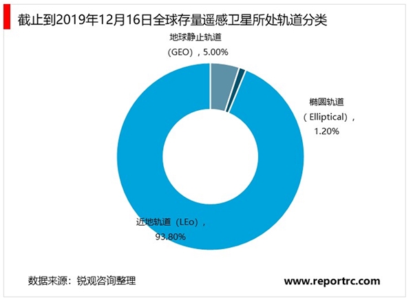 全球遥感卫星市场规模及趋势分析：商业遥感卫星数量占比持续上升