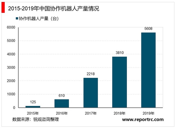 协作机器人市场规模分析：协作机器人将是工业机器人的未来