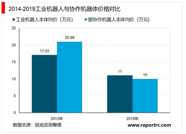 协作机器人市场规模分析：协作机器人将是工业机器人的未来