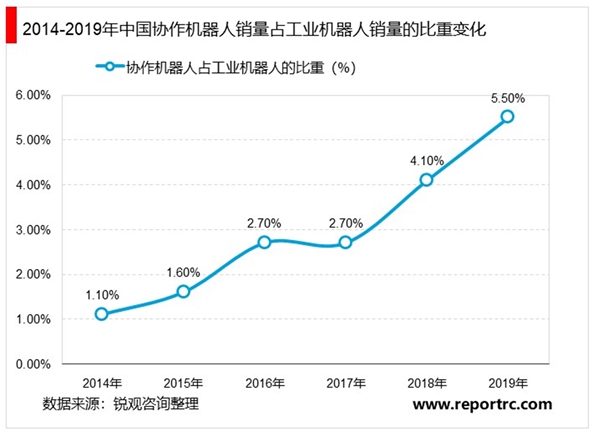 协作机器人市场规模分析：协作机器人将是工业机器人的未来