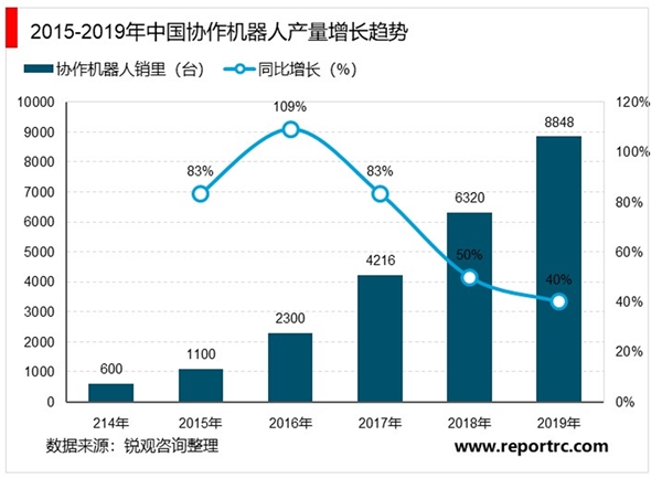 协作机器人市场规模分析：协作机器人将是工业机器人的未来