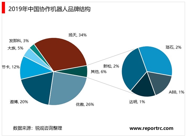 协作机器人市场规模分析：协作机器人将是工业机器人的未来