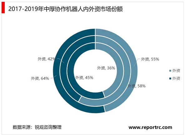 协作机器人市场规模分析：协作机器人将是工业机器人的未来