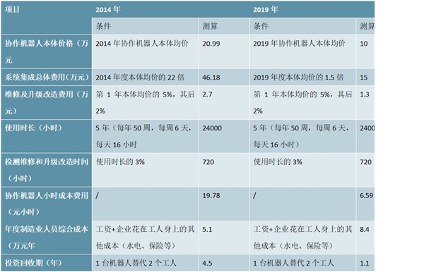 协作机器人市场规模分析：协作机器人将是工业机器人的未来