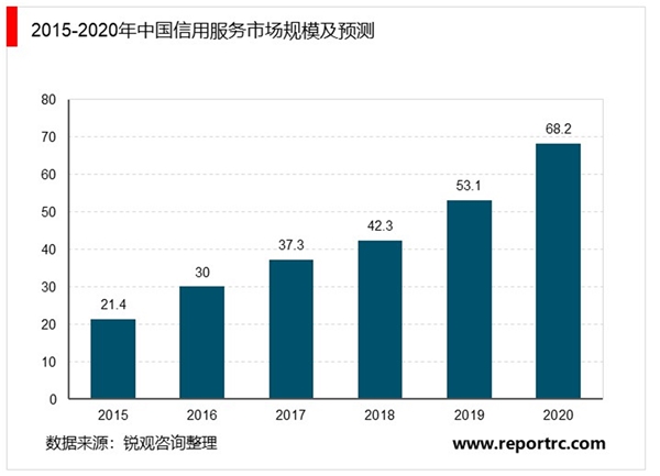 2020年中国企业信用服务市场现状与发展趋势分析，企业信用服务发展潜力巨大