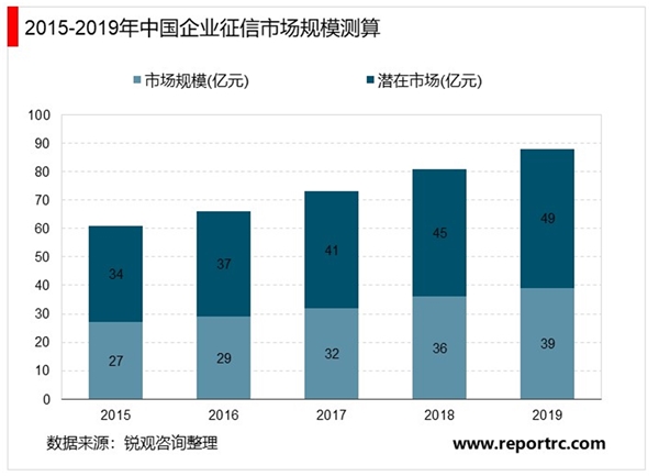 2020年中国企业信用服务市场现状与发展趋势分析，企业信用服务发展潜力巨大
