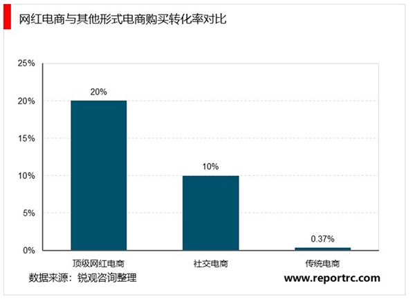 2020年中国网红电商行业发展现状分析，电商平台与视频逐渐融合