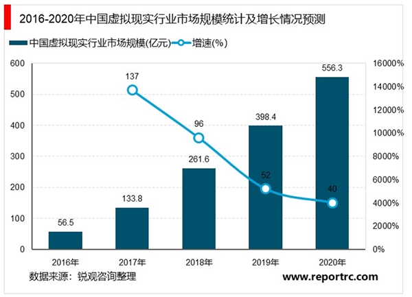 2020虚拟现实行业市场发展趋势分析，国家重视虚拟现实行业发展政策频发市场前景可期