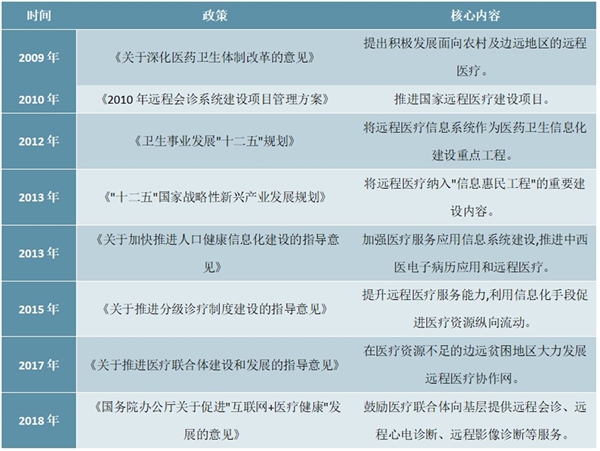 2020远程医疗行业市场发展前景分析，远程会诊咨询与虚拟医院前景看好