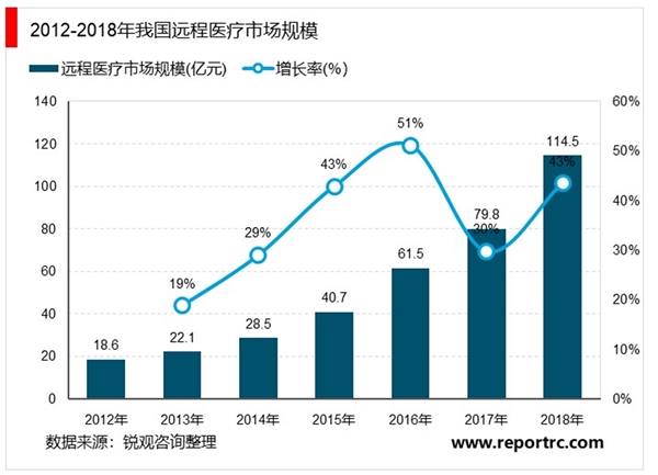 2020远程医疗行业市场发展前景分析，远程会诊咨询与虚拟医院前景看好