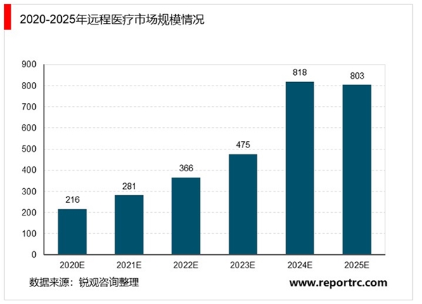 2020远程医疗行业市场发展前景分析，远程会诊咨询与虚拟医院前景看好