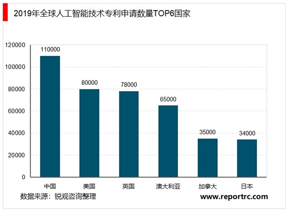 2020年中国人工智能行业市场现状与竞争格局分析，中国人工智能产业发展迅速