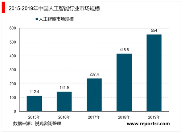 2020年中国人工智能行业市场现状与竞争格局分析，中国人工智能产业发展迅速