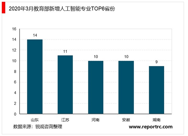 2020年中国人工智能行业市场现状与竞争格局分析，中国人工智能产业发展迅速