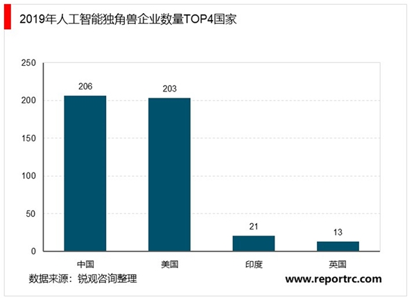 2020年中国人工智能行业市场现状与竞争格局分析，中国人工智能产业发展迅速