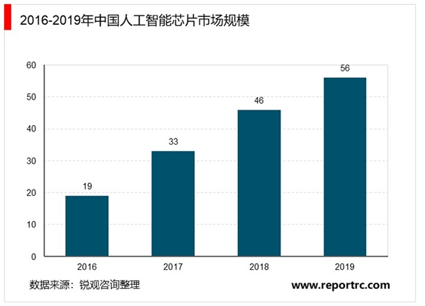 2020年中国人工智能行业市场现状与竞争格局分析，中国人工智能产业发展迅速