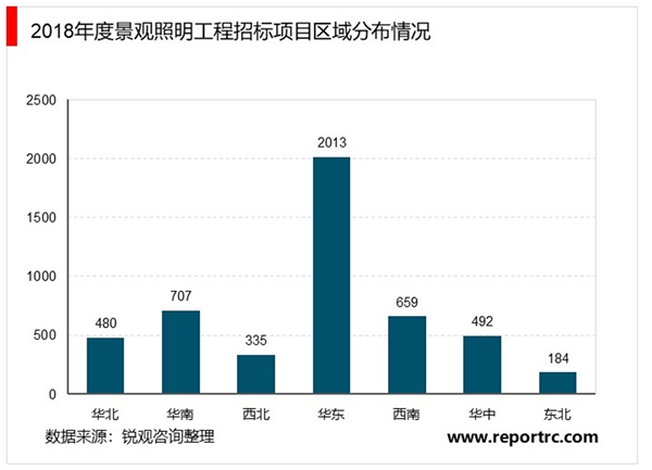 2020年中国景观照明行业市场现状与发展趋势分析，商业街景观照明占大半壁江山