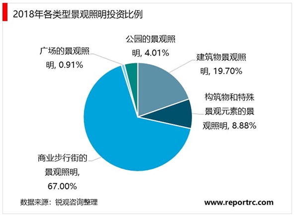2020年中国景观照明行业市场现状与发展趋势分析，商业街景观照明占大半壁江山