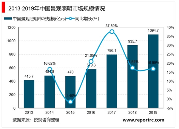 2020年中国景观照明行业市场现状与发展趋势分析，商业街景观照明占大半壁江山