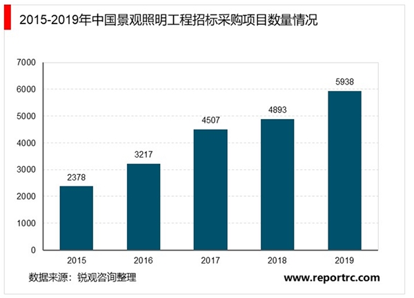 2020年中国景观照明行业市场现状与发展趋势分析，商业街景观照明占大半壁江山