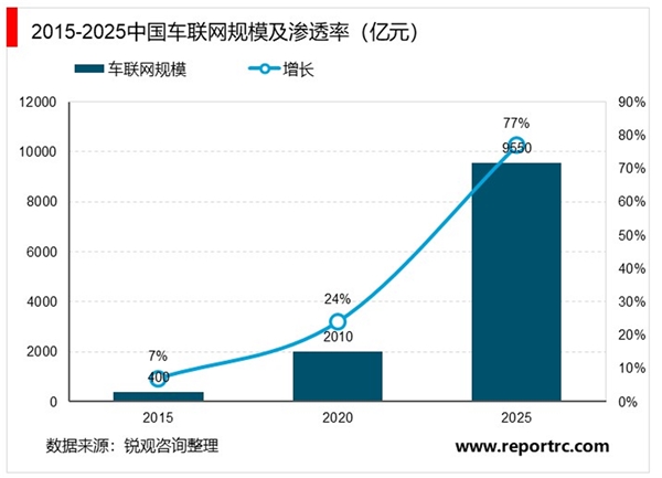 2020智能网联汽车行业市场发展趋势分析，政策+与技术相互融合催化市场加速发展