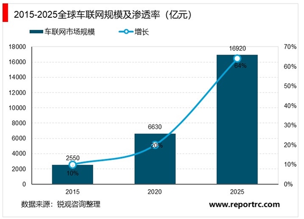 2020智能网联汽车行业市场发展趋势分析，政策+与技术相互融合催化市场加速发展
