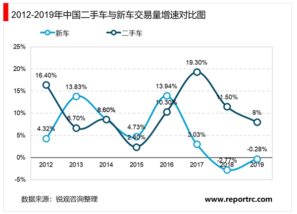 2020二手车行业市场发展趋势分析，国家政策促进二手车市场规范健康发展