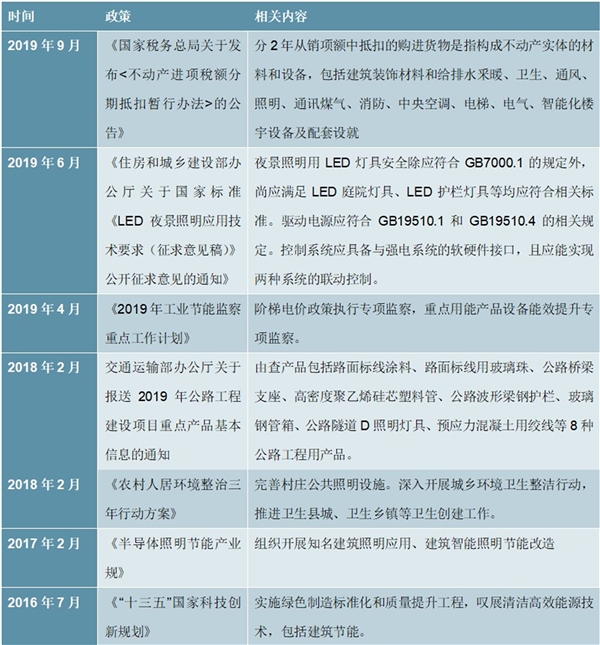 2020照明工程行业市场发展趋势分析，利好政策催化市场加速发展