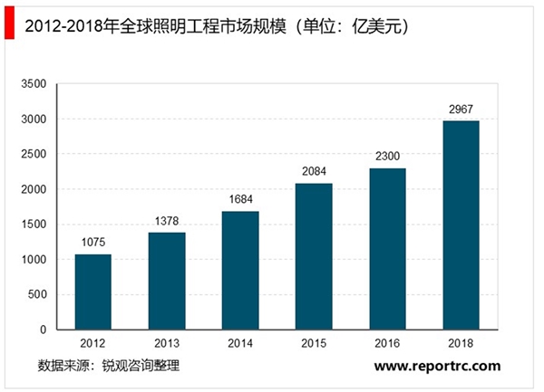 2020照明工程行业市场发展趋势分析，利好政策催化市场加速发展