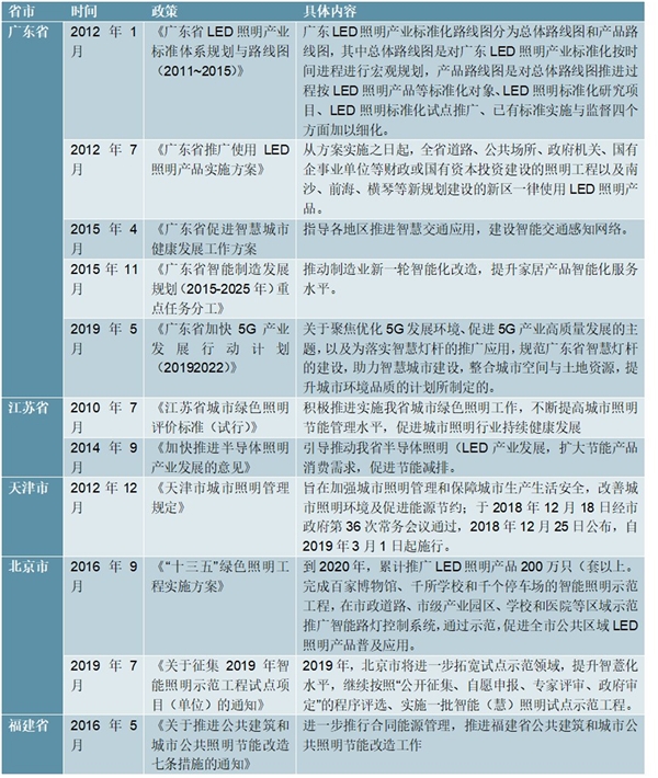 2020重点省市关于照明工程政策汇总及解读