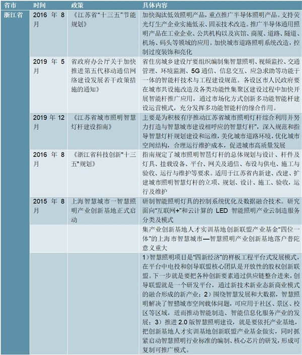 2020重点省市关于照明工程政策汇总及解读