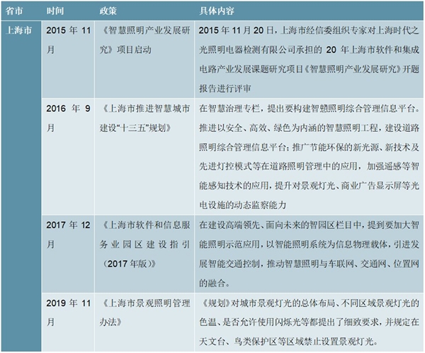 2020重点省市关于照明工程政策汇总及解读