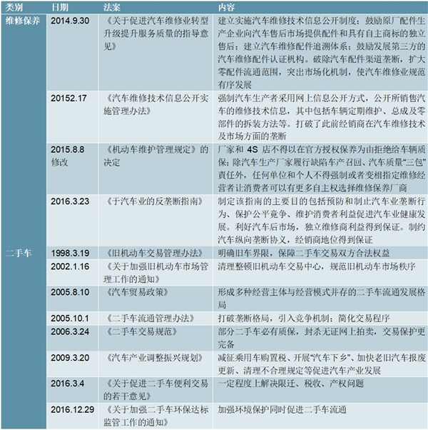 全球及中国二手车行业相关政策梳理