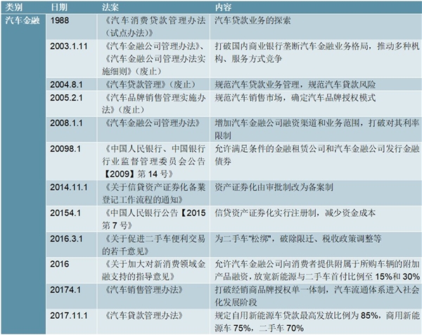 全球及中国二手车行业相关政策梳理