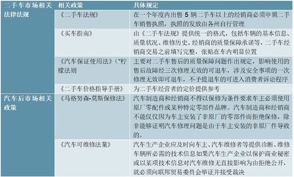 全球及中国二手车行业相关政策梳理