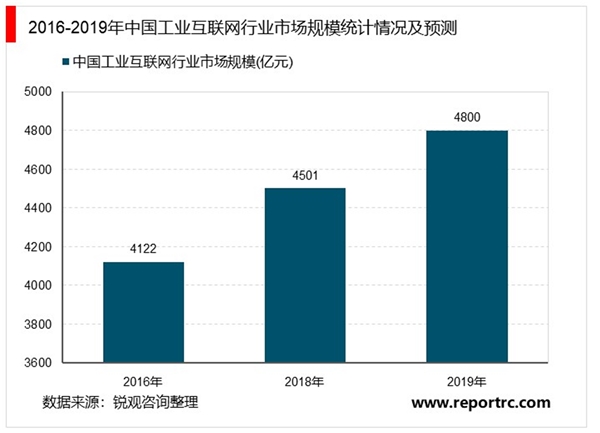 2020年中国工业互联网发展趋势分析：政策助推工业互联网热度不断提高