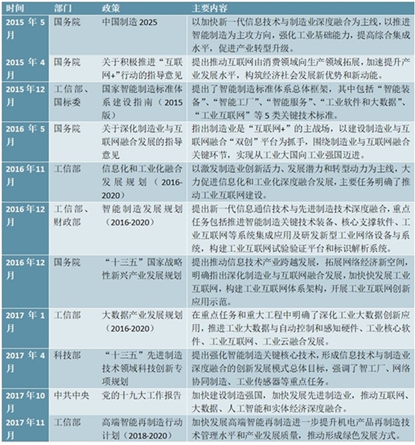 2020年中国工业互联网发展趋势分析：政策助推工业互联网热度不断提高