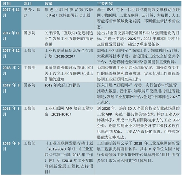 2020年中国工业互联网发展趋势分析：政策助推工业互联网热度不断提高