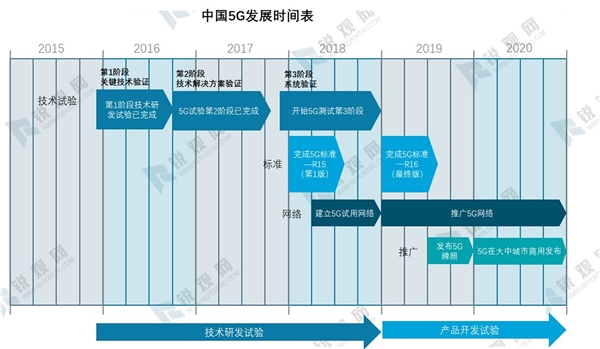 2020年我国5G建设发展现状分析，万物互联将推动互联网变革