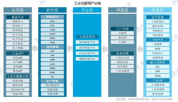 2020年中国工业互联网发展分析：工业互联网体系构架及发展目标