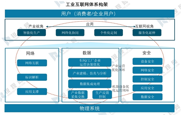 2020年中国工业互联网发展分析：工业互联网体系构架及发展目标