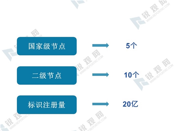 2020年中国工业互联网发展分析：工业互联网体系构架及发展目标