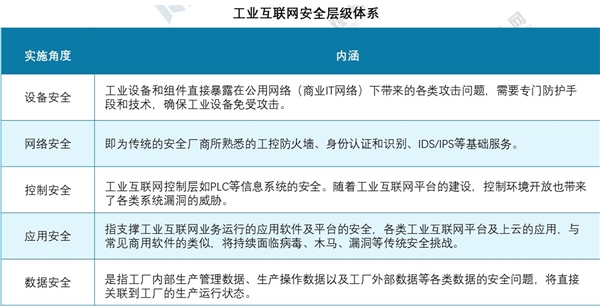 2020年中国工业互联网发展分析：工业互联网体系构架及发展目标