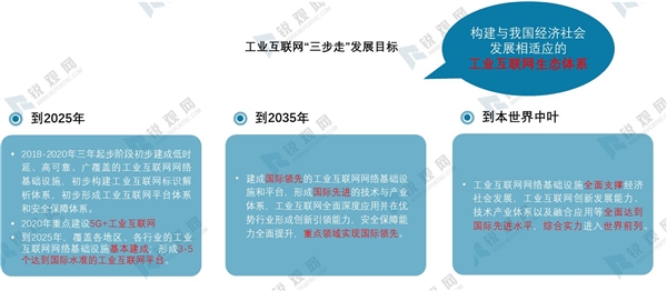 2020年中国工业互联网发展分析：工业互联网体系构架及发展目标