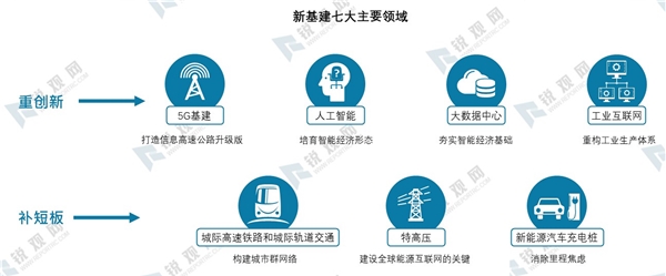 2020年新基建产业发展趋势分析及政策建议