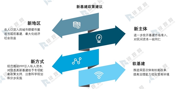 2020年新基建产业发展趋势分析及政策建议